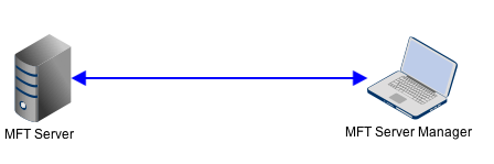 remote mft server manager