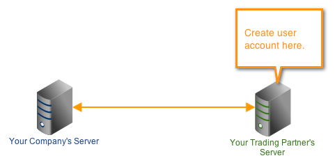 trading partner server