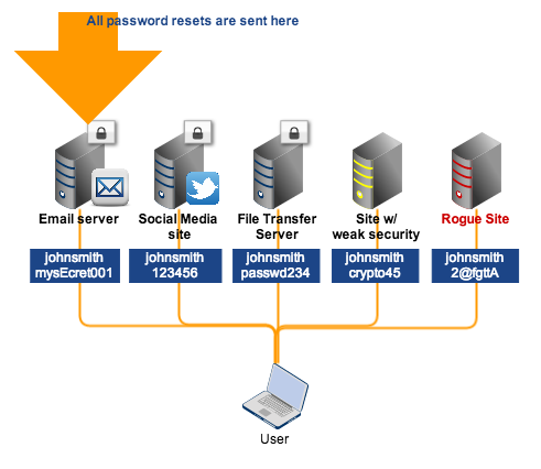 no sso different passwords