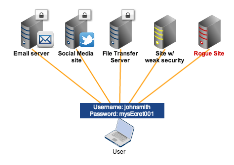 no sso multiple sites one password