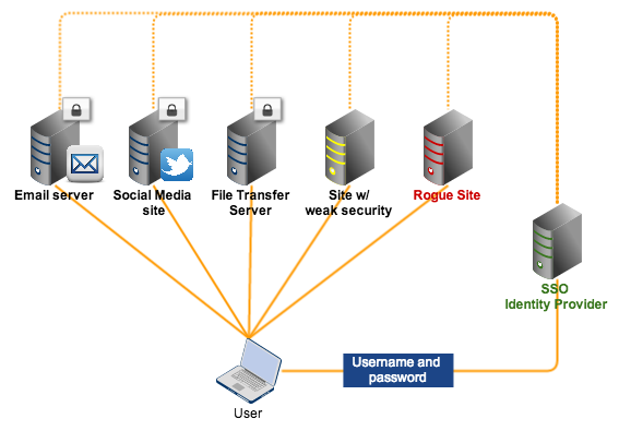 sso identity provider serving multiple sites