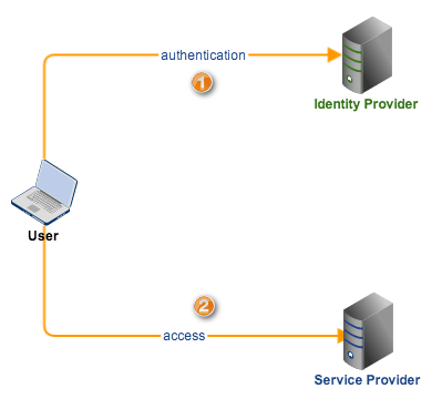 idp initiated web sso