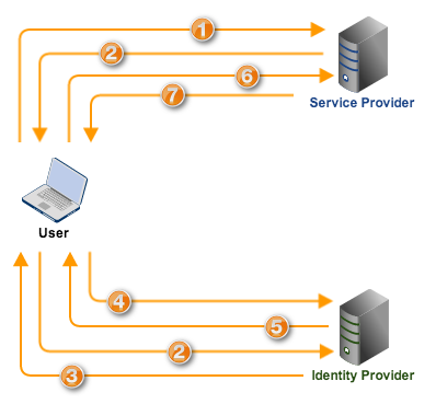 sp initiated web sso flow