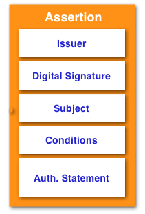 assertion authentication