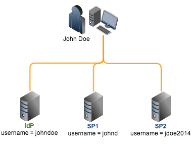 saml with multiple identifiers service providers