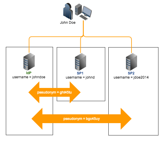 saml federated identity