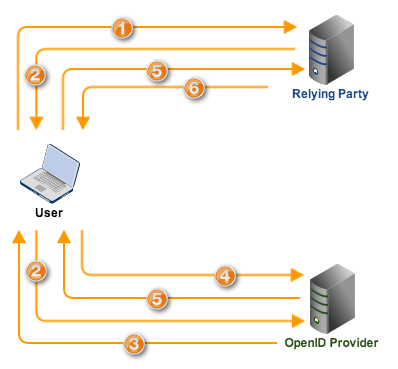 openid flow