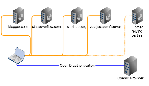 openid rp op resized 600