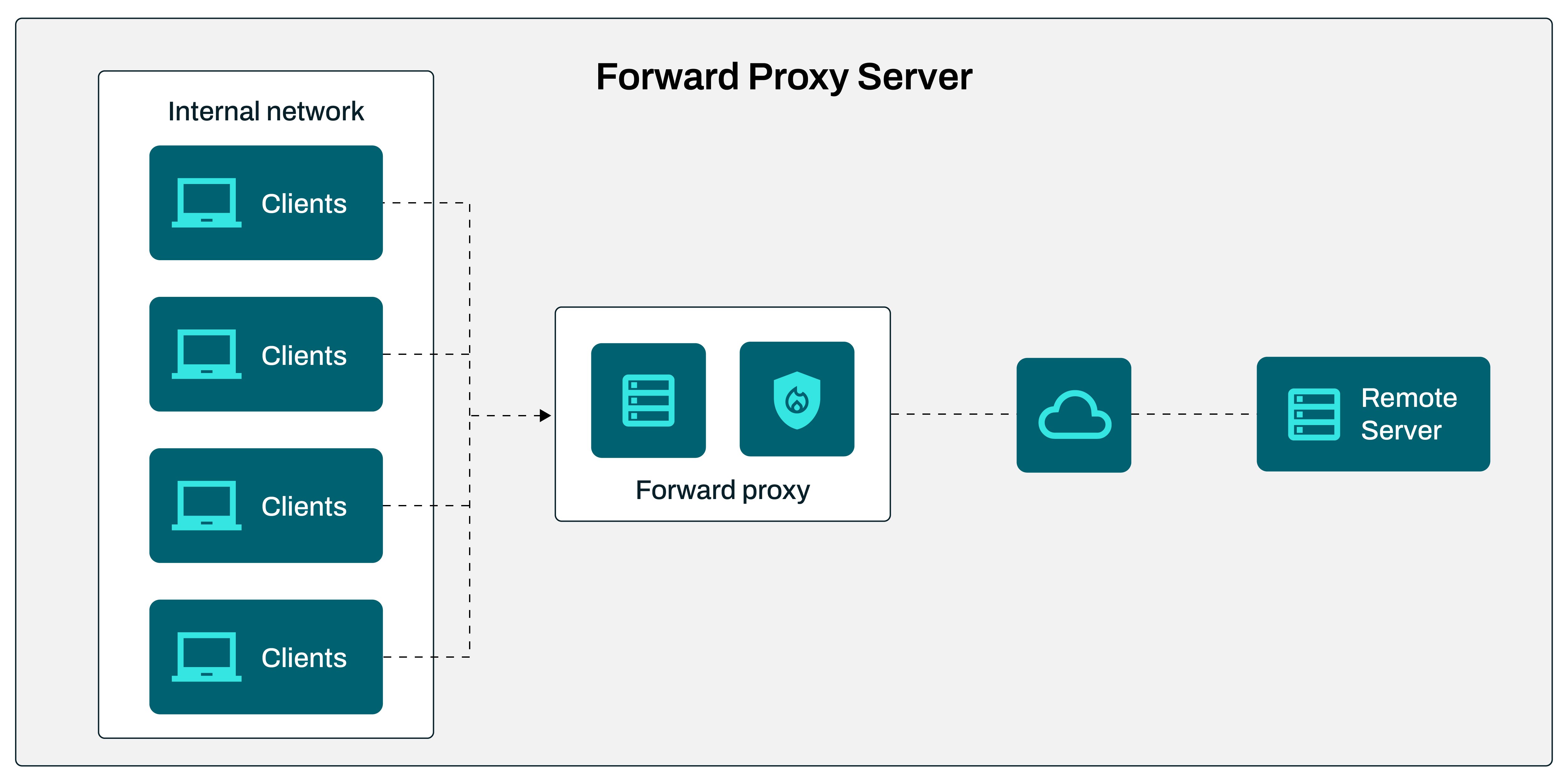 Forward Proxy vs reverse proxy__Diagram - 1