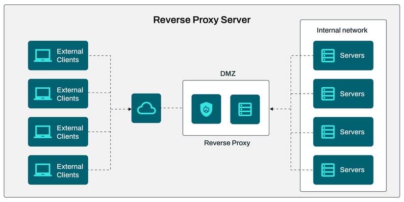 Forward Proxy vs reverse proxy__Diagram - 2