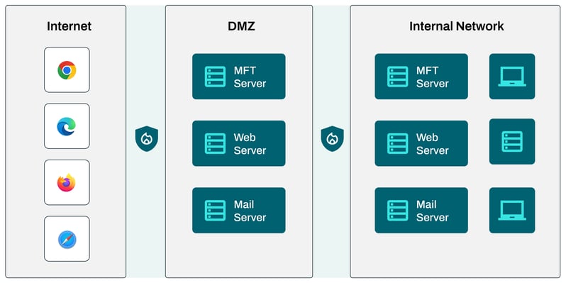 Forward Proxy vs reverse proxy__Diagram - 3