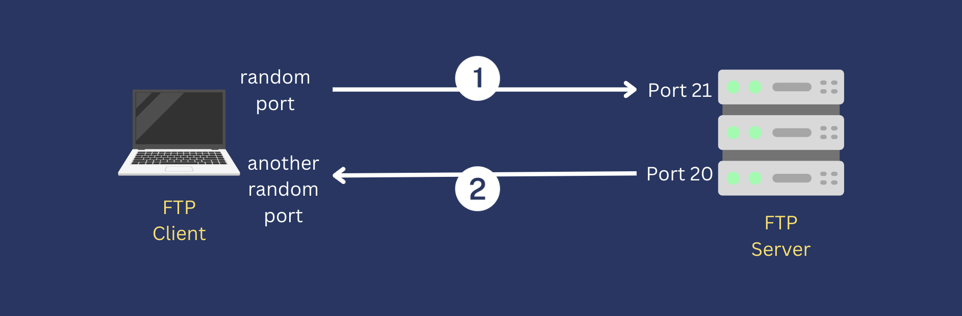 active mode ftp