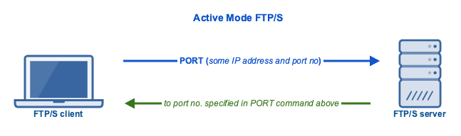 active mode ftps port