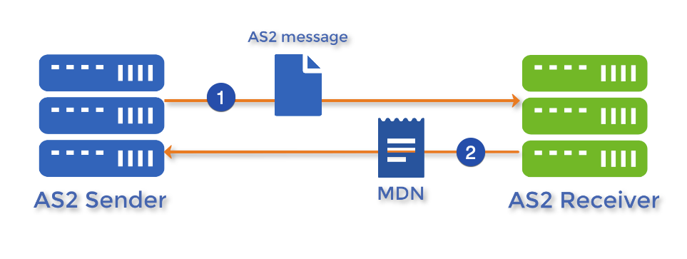 as2 message mdn-1