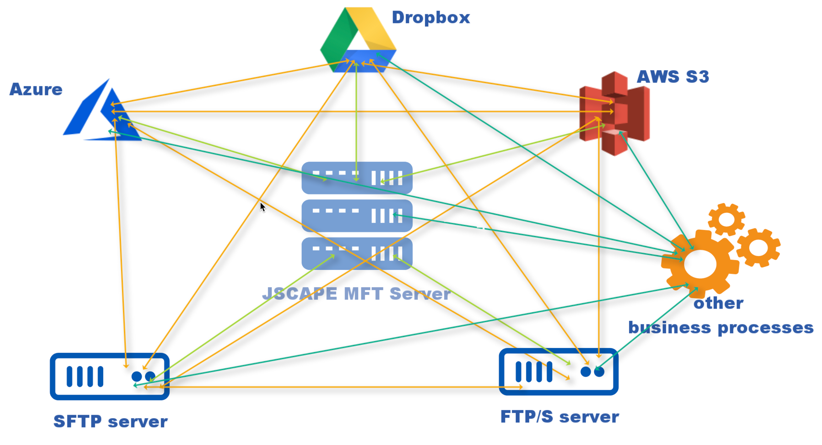 business process automation cloud ftps sftp