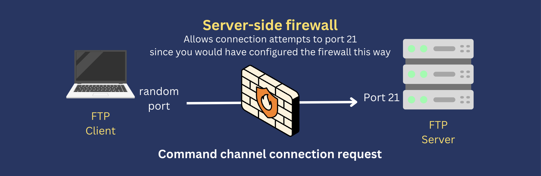 command channel connection request