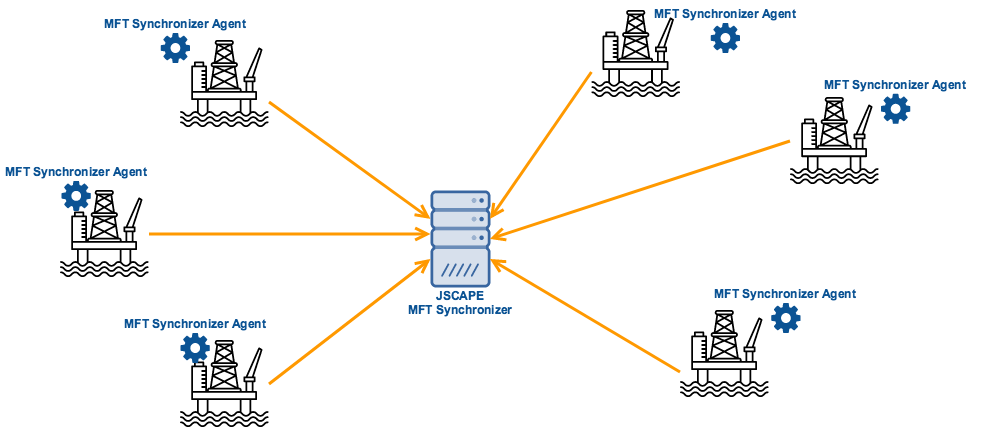 data_collection_from_oil_rigs_using_MFT_Synchronizer_agent