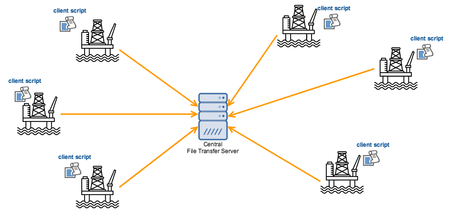 data_collection_from_oil_rigs_using_client_scripts