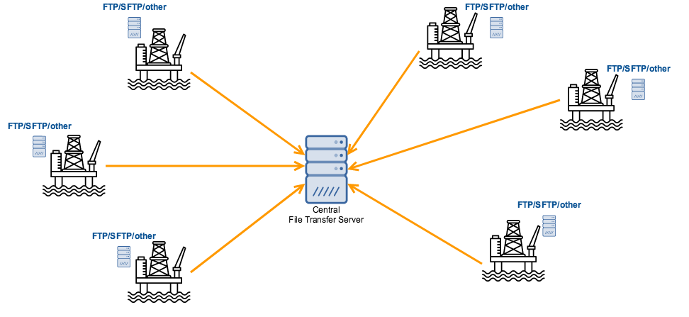 data_collection_from_oil_rigs_using_ftp_sftp_servers