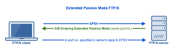 extended passive mode