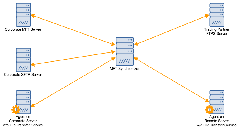 ftp file synchronization free ftp file synchronization free
