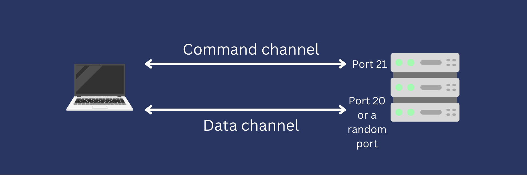 ftp command channel