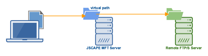 ftps network storage