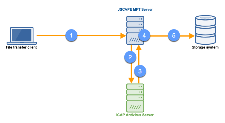 What ICAP Antivirus Scanning Means for Your File Transfers JSCAPE