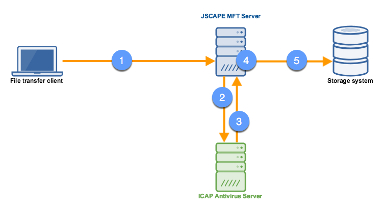 icap_antivirus_scan_mft_server-1