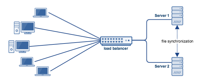 network file synchronization