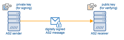 as2_sender_receiver_digital_signature2.png