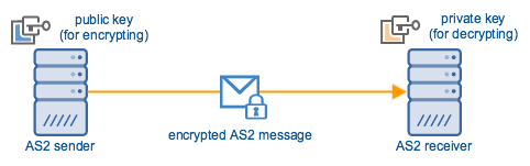 as2_sender_receiver_encrypted_message.png