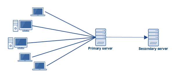 Серверные операционные системы. Схема Failover Checkpoint. Active web service.