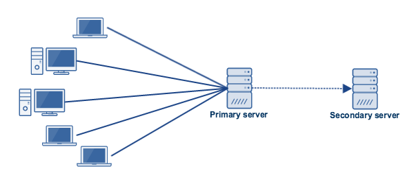 active passive server configuration