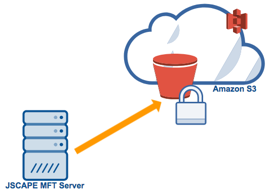 mft server amazon s3 encryption.png