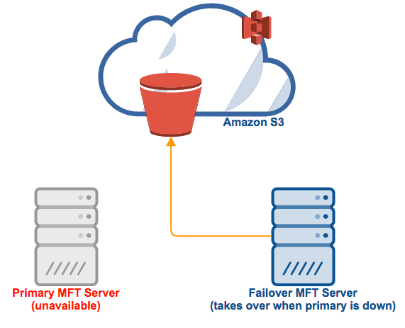 mft server amazon s3 high availability.png