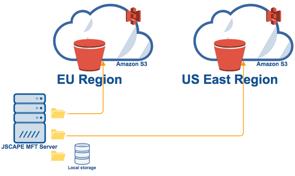 mft server amazon