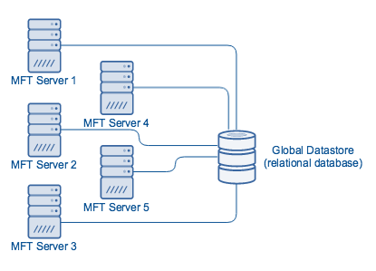 mft_server_global_datastore.png