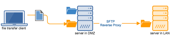 mft_server_sftp_reverse_proxy.png