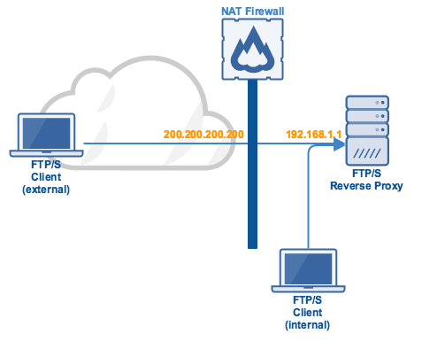 PROXY vs NAT - Understand the Difference - IP With Ease