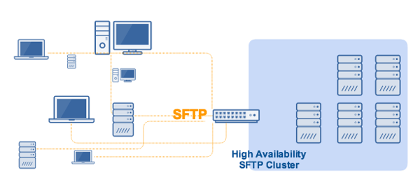 sftp_active_active_high_availability_cluster.png
