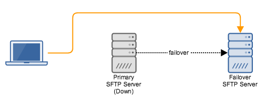 set up sftp filezilla and freenas set up sftp filezilla and freenas