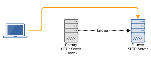 sftp_active_passive_high_availability_cluster.png