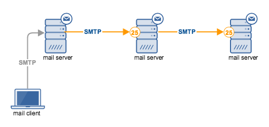 fuldstændig Plaske Ingeniører Still Confused With SMTP Ports? Read This | JSCAPE