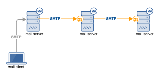 SMTP Port 25