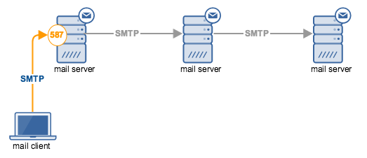 SMTP Port 587