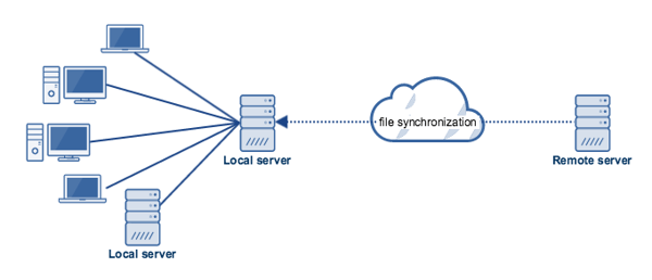 synchronize local server with remote server