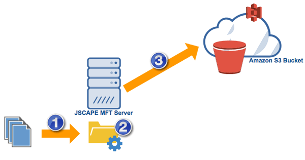 upload files from mft server to amazon s3 bucket.png