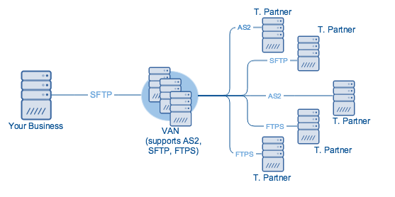 EDI Transmission Types Every Trading Partner Should Know | JSCAPE
