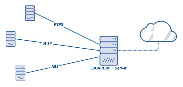 jscape_mft_server_cloud_storage